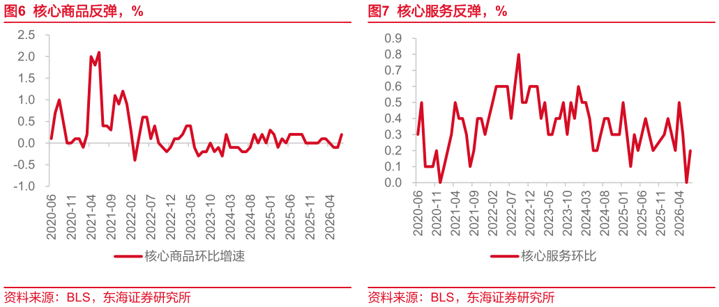 如何了解核心商品反弹，%核心服务反弹，%