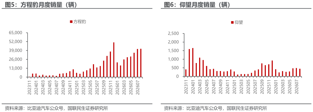 如何才能方程豹月度销量（辆） 腾势月度销量（辆） 仰望月度销量（辆）