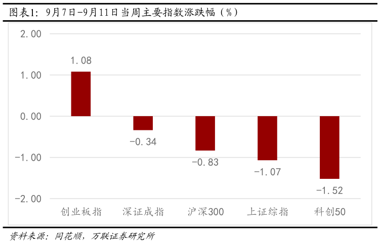 如何了解9月7日-9月11日当周主要指数涨跌幅（%）