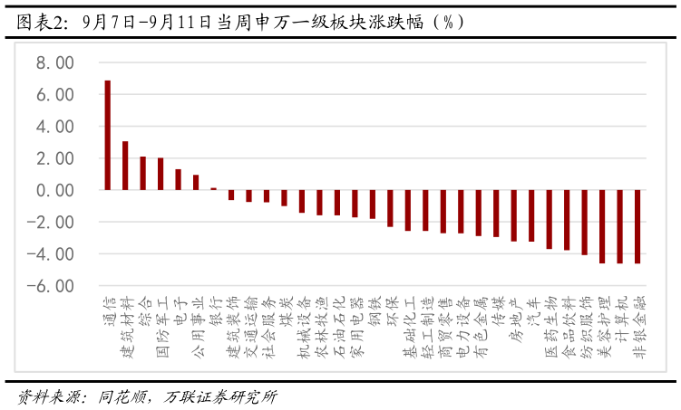 各位网友请教一下9月7日-9月11日当周申万一级板块涨跌幅（%）