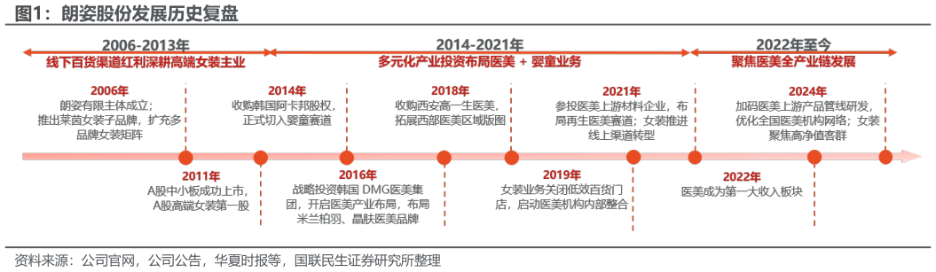 一起讨论下朗姿股份发展历史复盘