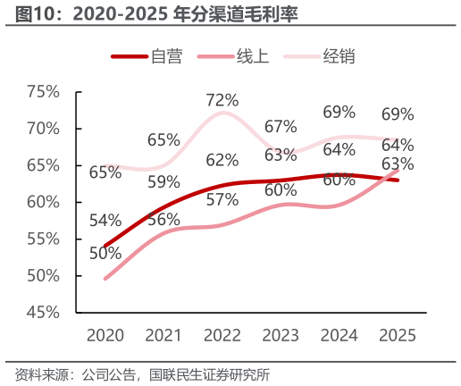 请问一下2020-2025 年分渠道毛利率
