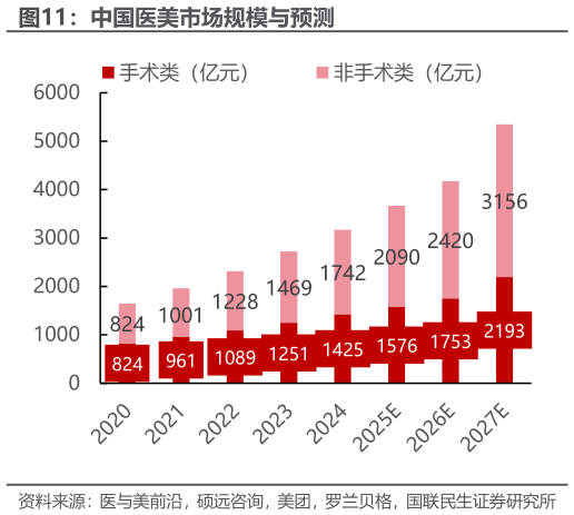 咨询大家中国医美市场规模与预测