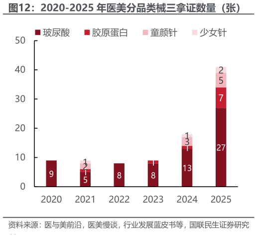 谁能回答2020-2025 年医美分品类械三拿证数量（张）