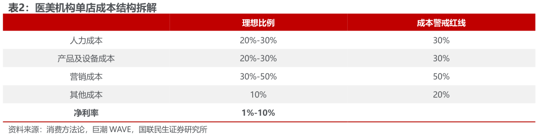 如何了解医美机构单店成本结构拆解