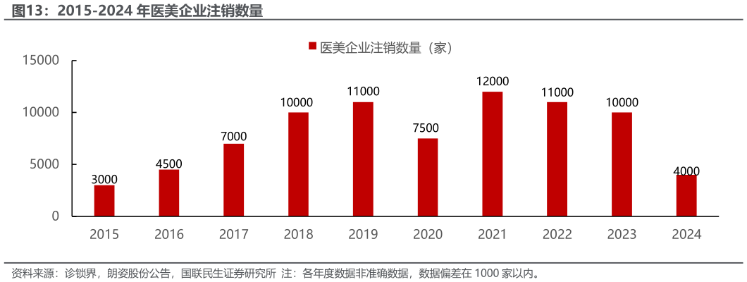 请问一下2015-2024 年医美企业注销数量