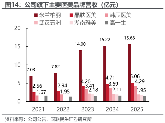 一起讨论下公司旗下主要医美品牌营收（亿元）