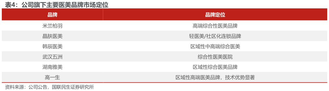 请问一下公司旗下主要医美品牌市场定位