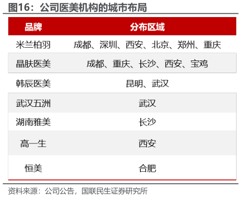 各位网友请教一下公司医美机构的城市布局