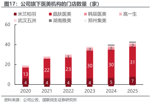 谁知道公司旗下医美机构的门店数量（家）