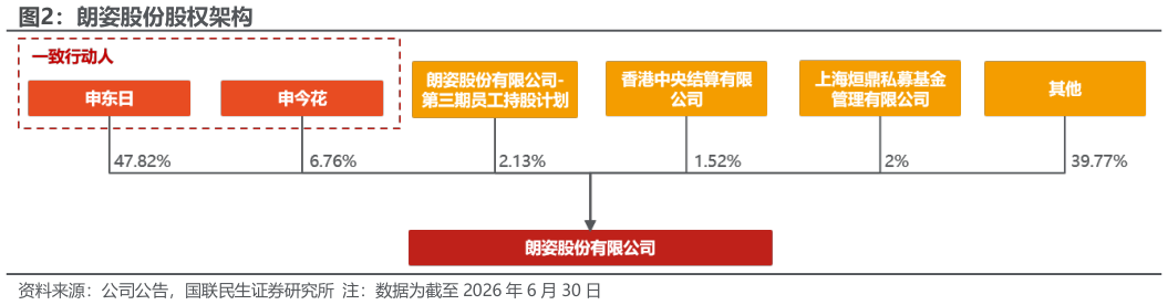谁知道朗姿股份股权架构