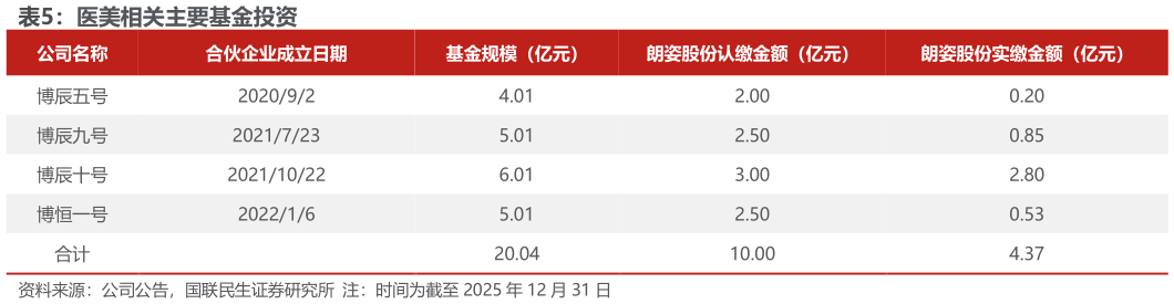 想问下各位网友医美相关主要基金投资
