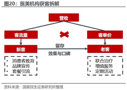 一起讨论下医美机构获客拆解