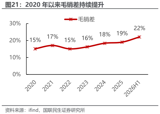 咨询下各位2020 年以来毛销差持续提升