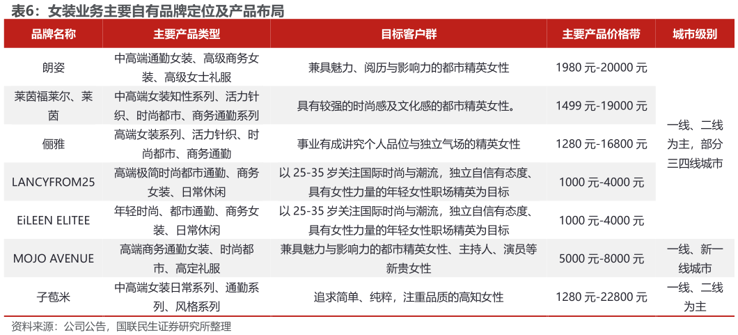 想关注一下女装业务主要自有品牌定位及产品布局
