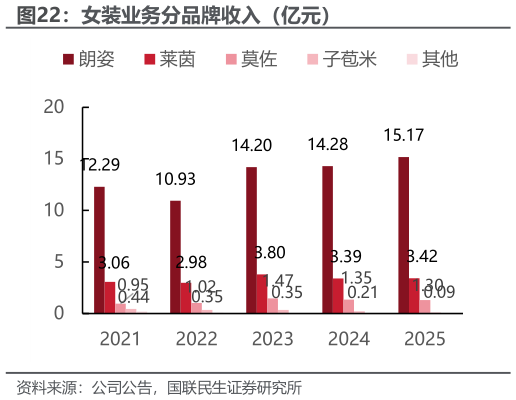 我想了解一下女装业务分品牌收入（亿元）