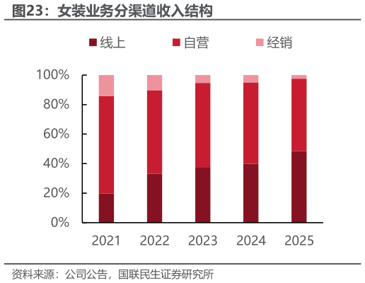 咨询大家女装业务分渠道收入结构