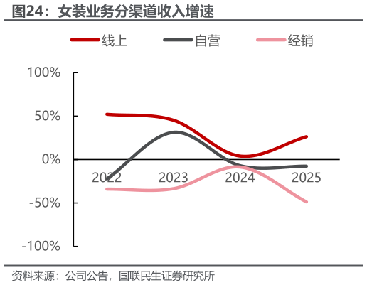 请问一下女装业务分渠道收入增速