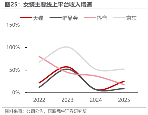 如何看待女装主要线上平台收入增速