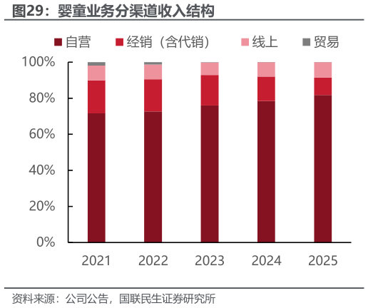 一起讨论下婴童业务分渠道收入结构