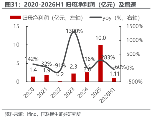 怎样理解2020-2026H1 归母净利润（亿元）及增速