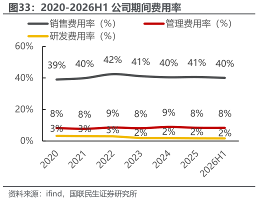 你知道2020-2026H1 公司期间费用率