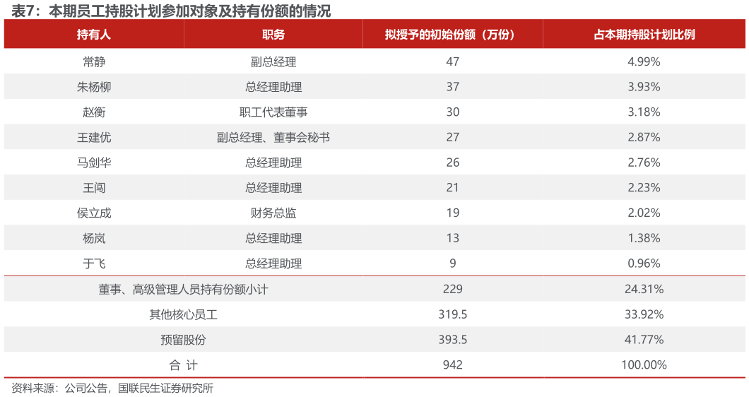 想问下各位网友本期员工持股计划参加对象及持有份额的情况