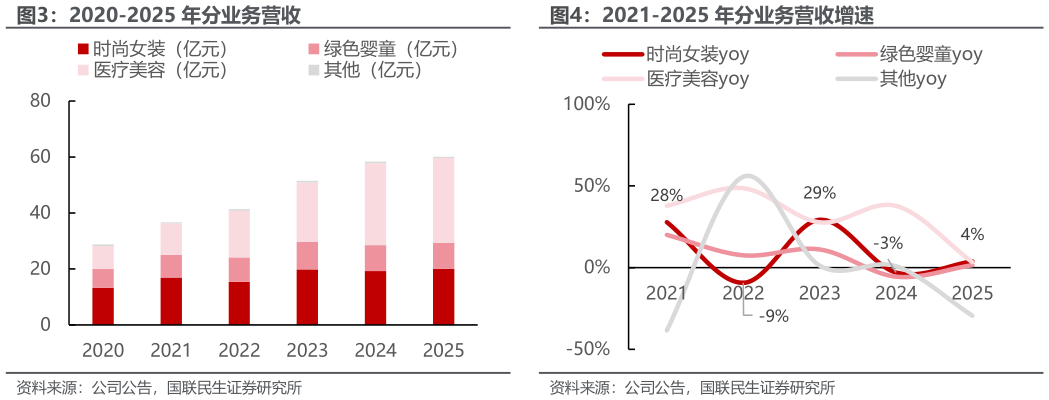 想关注一下2020-2025 年分业务营收2021-2025 年分业务营收增速