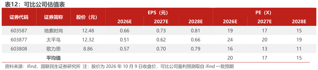 请问一下可比公司估值表
