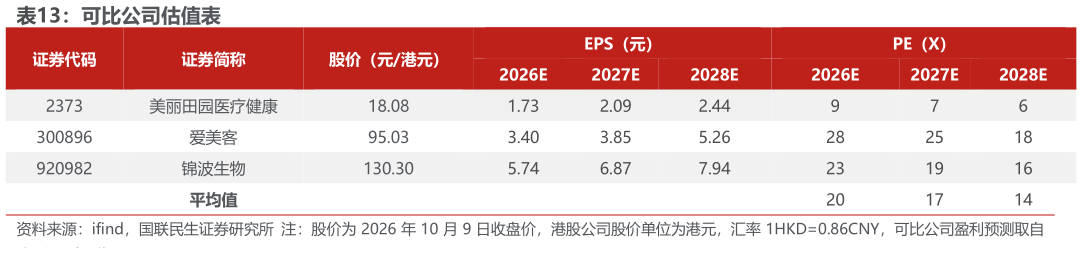 谁能回答可比公司估值表