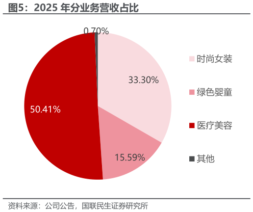 你知道2025 年分业务营收占比