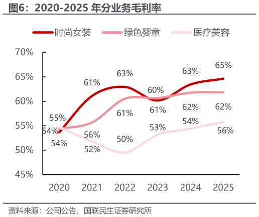 如何才能2020-2025 年分业务毛利率