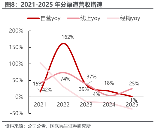 咨询下各位2021-2025 年分渠道营收增速