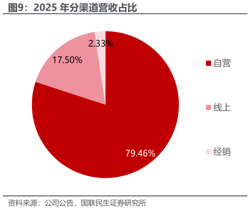 各位网友请教一下2025 年分渠道营收占比