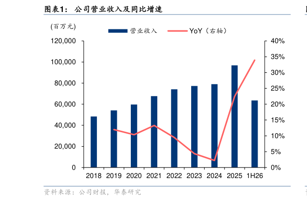 如何了解公司营业收入及同比增速