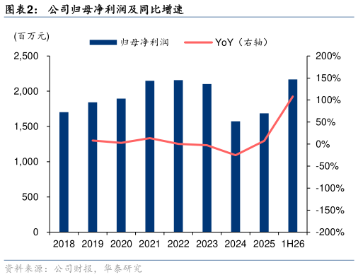 咨询下各位公司归母净利润及同比增速