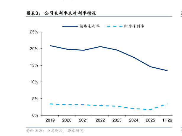怎样理解公司毛利率及净利率情况