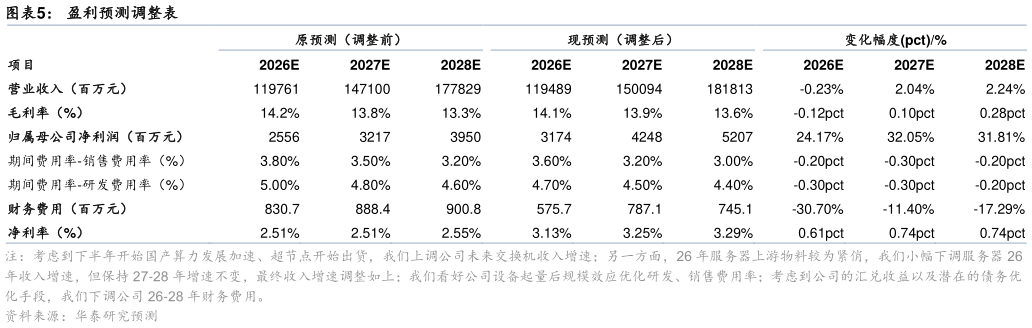 咨询下各位盈利预测调整表