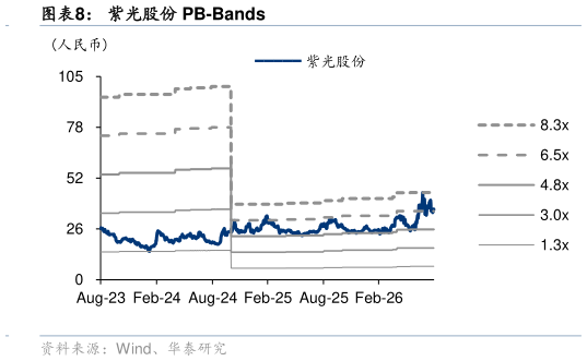 想关注一下紫光股份 PB-Bands