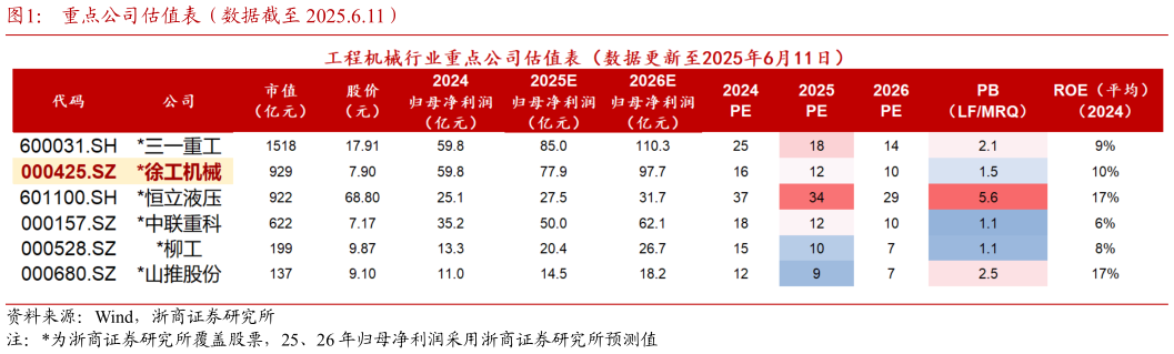 咨询下各位重点公司估值表（数据截至 2025.6.11）