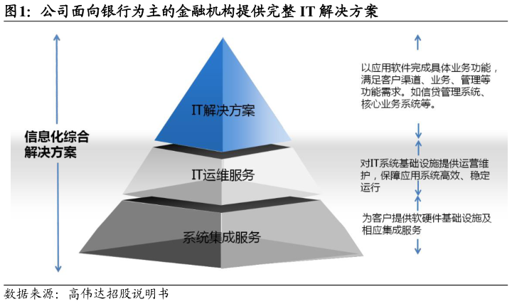 我想了解一下公司面向银行为主的金融机构提供完整 IT 解决方案