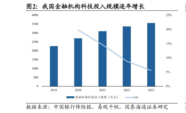 各位网友请教一下我国金融机构科技投入规模逐年增长