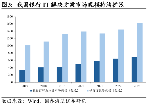 想关注一下我国银行 IT 解决方案市场规模持续扩张