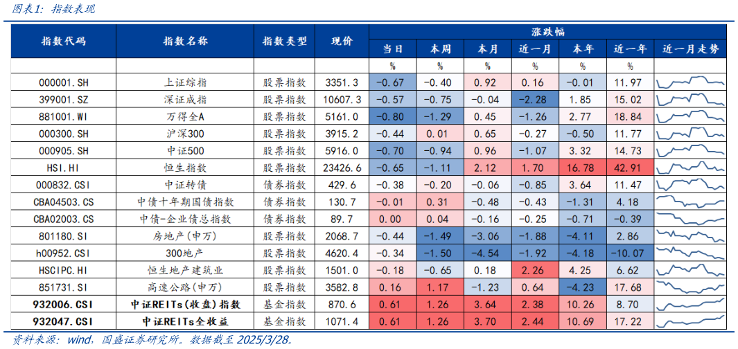 如何看待指数表现?