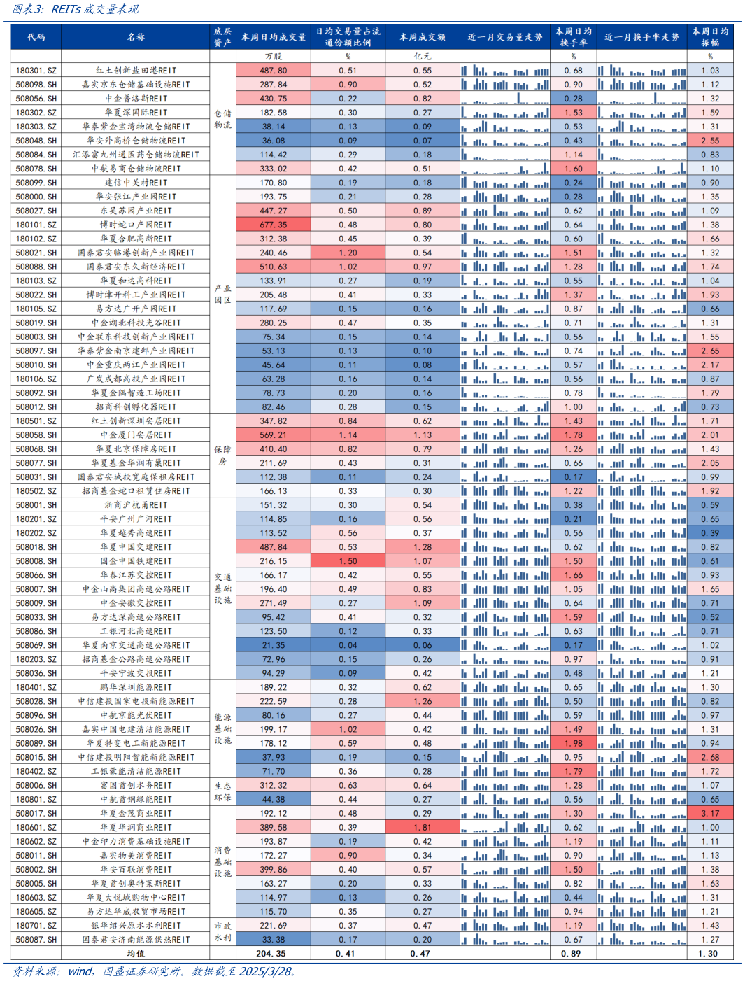 如何解释REITs成交量表现?