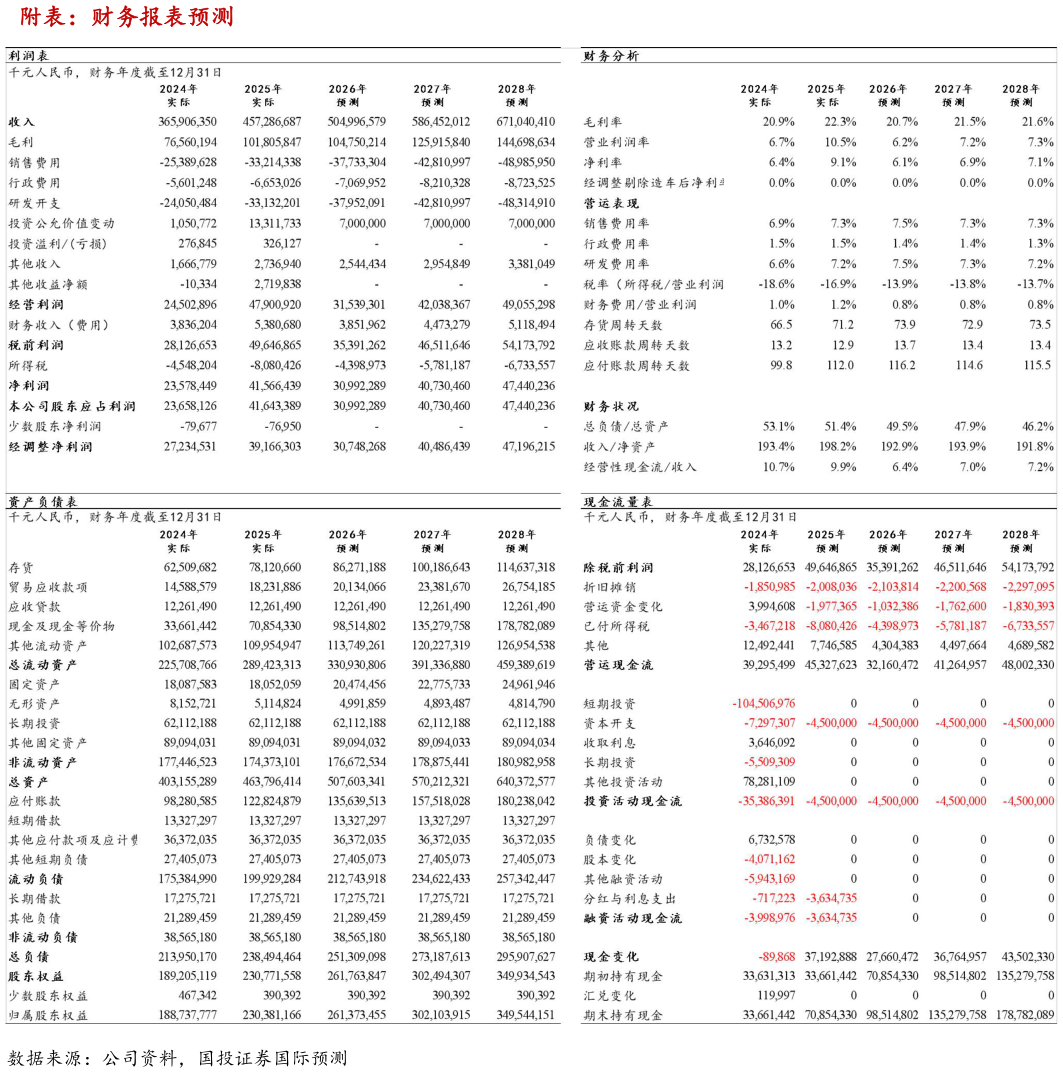 咨询大家附表：财务报表预测