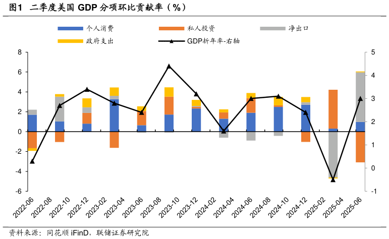 如何才能二季度美国 GDP 分项环比贡献率（%）