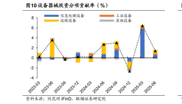 如何了解设备器械投资分项贡献率(%)?