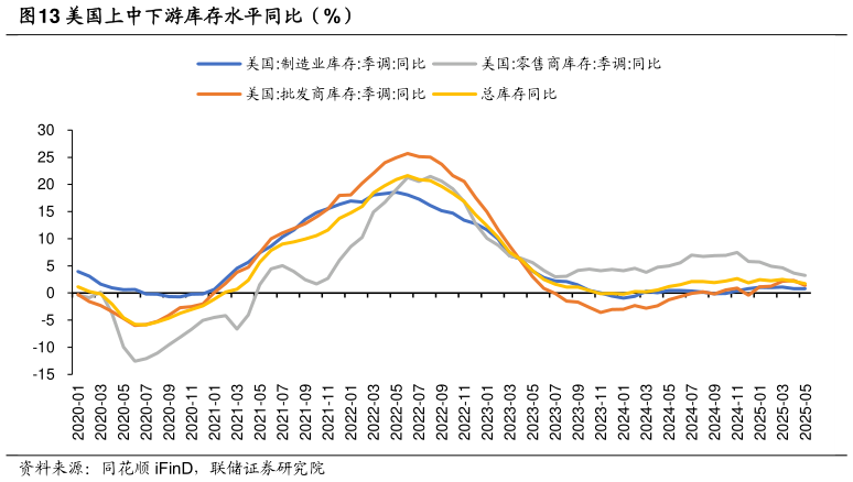 请问一下美国上中下游库存水平同比(%)?