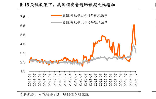想关注一下关税政策下,美国消费者通胀预期大幅增加?